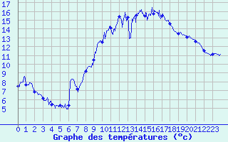 Courbe de tempratures pour Saint-Mme-le-Tenu (44)