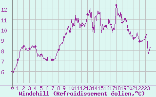 Courbe du refroidissement olien pour Landivisiau (29)