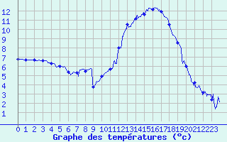 Courbe de tempratures pour Aurillac (15)