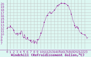 Courbe du refroidissement olien pour Muret (31)