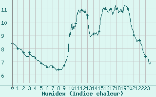 Courbe de l'humidex pour Saint-Brieuc (22)