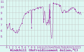 Courbe du refroidissement olien pour Lanvoc (29)