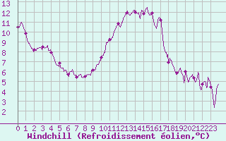 Courbe du refroidissement olien pour Caen (14)