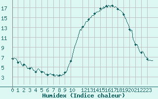 Courbe de l'humidex pour Angers-Beaucouz (49)