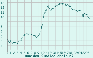 Courbe de l'humidex pour Abbeville (80)