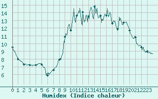 Courbe de l'humidex pour Villard-de-Lans (38)