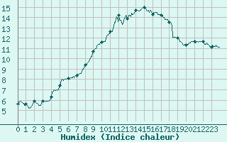 Courbe de l'humidex pour Lannion (22)