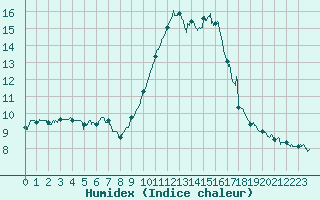 Courbe de l'humidex pour Nice (06)