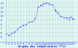 Courbe de tempratures pour Alenon (61)
