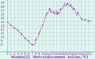 Courbe du refroidissement olien pour Cap Ferret (33)