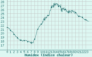 Courbe de l'humidex pour Caen (14)