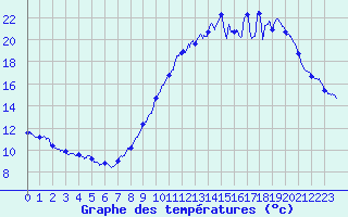 Courbe de tempratures pour La Salle-Prunet (48)