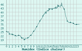 Courbe de l'humidex pour Mont-de-Marsan (40)