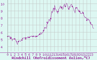 Courbe du refroidissement olien pour Le Havre - Octeville (76)