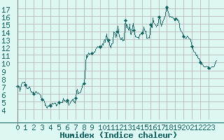 Courbe de l'humidex pour La Pesse (39)