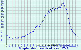 Courbe de tempratures pour Aubusson (23)