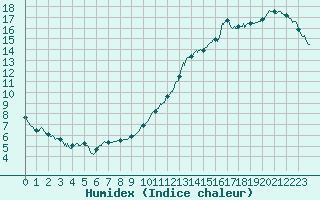 Courbe de l'humidex pour Toulouse-Francazal (31)