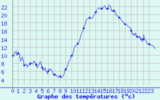 Courbe de tempratures pour Cazaux (33)