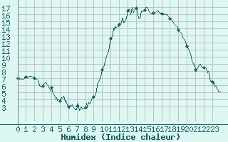 Courbe de l'humidex pour Chartres (28)