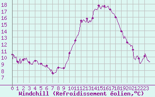 Courbe du refroidissement olien pour Valence (26)