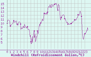 Courbe du refroidissement olien pour Avignon (84)