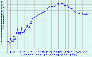 Courbe de tempratures pour Le Reposoir (74)