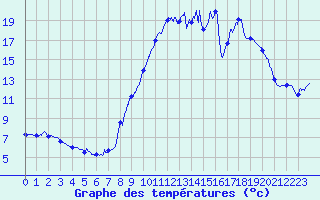 Courbe de tempratures pour Saint Hippolyte-du-Fort (30)