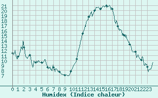 Courbe de l'humidex pour Dax (40)