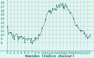 Courbe de l'humidex pour Saint-Brieuc (22)