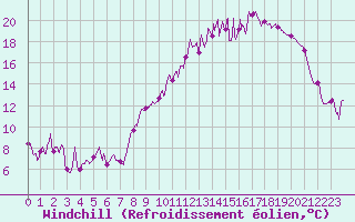 Courbe du refroidissement olien pour Dijon / Longvic (21)
