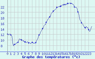 Courbe de tempratures pour Cognac (16)