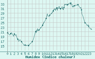 Courbe de l'humidex pour Ble / Mulhouse (68)