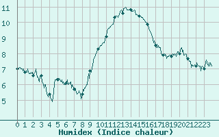 Courbe de l'humidex pour Hyres (83)