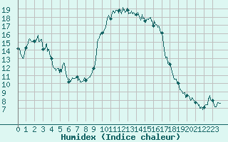 Courbe de l'humidex pour Hyres (83)