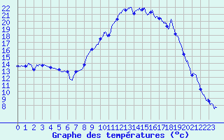 Courbe de tempratures pour Figari (2A)