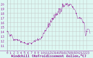 Courbe du refroidissement olien pour Toulouse-Blagnac (31)