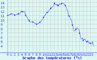 Courbe de tempratures pour Beauvais (60)