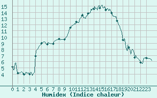 Courbe de l'humidex pour Aubenas - Lanas (07)