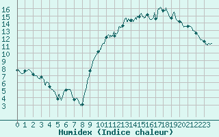 Courbe de l'humidex pour Poitiers (86)