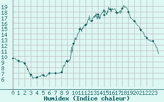 Courbe de l'humidex pour Palaminy (31)