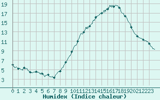 Courbe de l'humidex pour Valensole (04)