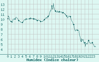 Courbe de l'humidex pour Chteauroux (36)