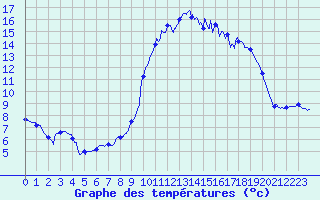 Courbe de tempratures pour Formigures (66)