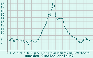 Courbe de l'humidex pour Conca (2A)