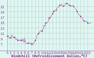 Courbe du refroidissement olien pour Deaux (30)