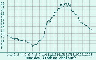 Courbe de l'humidex pour Chamonix-Mont-Blanc (74)