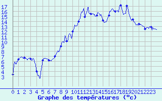 Courbe de tempratures pour Levier (25)