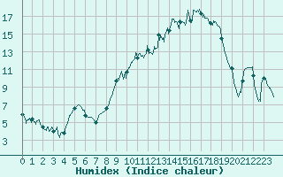 Courbe de l'humidex pour Angers-Marc (49)