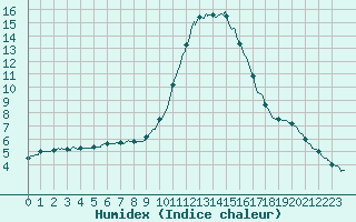 Courbe de l'humidex pour Besanon (25)