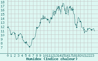 Courbe de l'humidex pour Ouzouer (41)